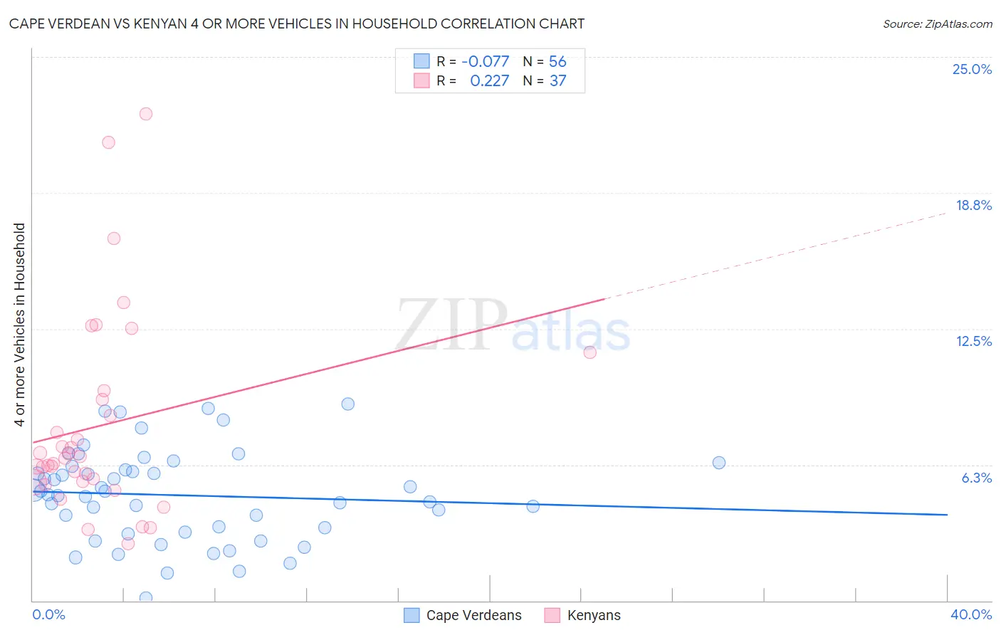 Cape Verdean vs Kenyan 4 or more Vehicles in Household