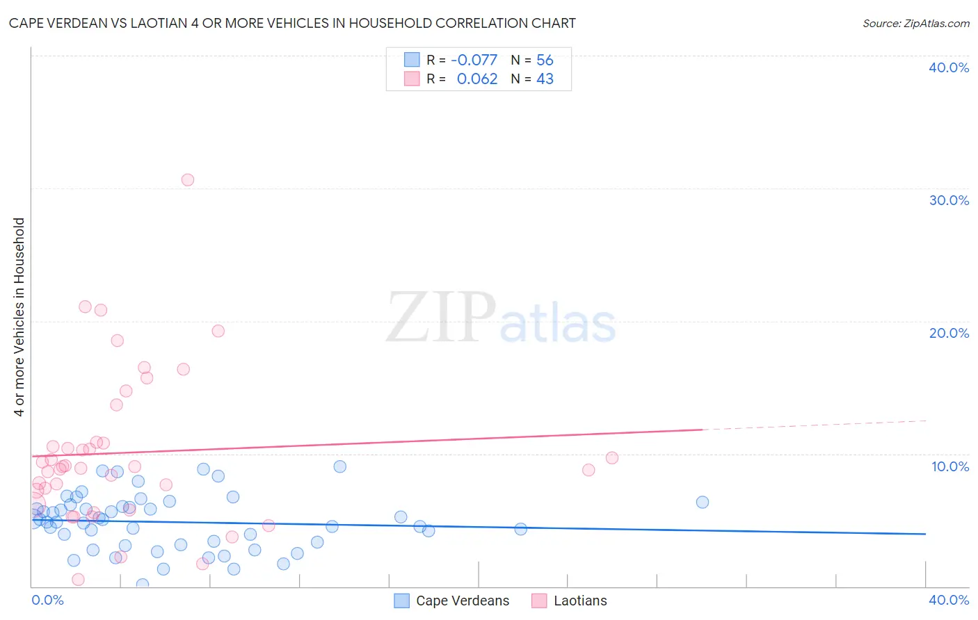 Cape Verdean vs Laotian 4 or more Vehicles in Household