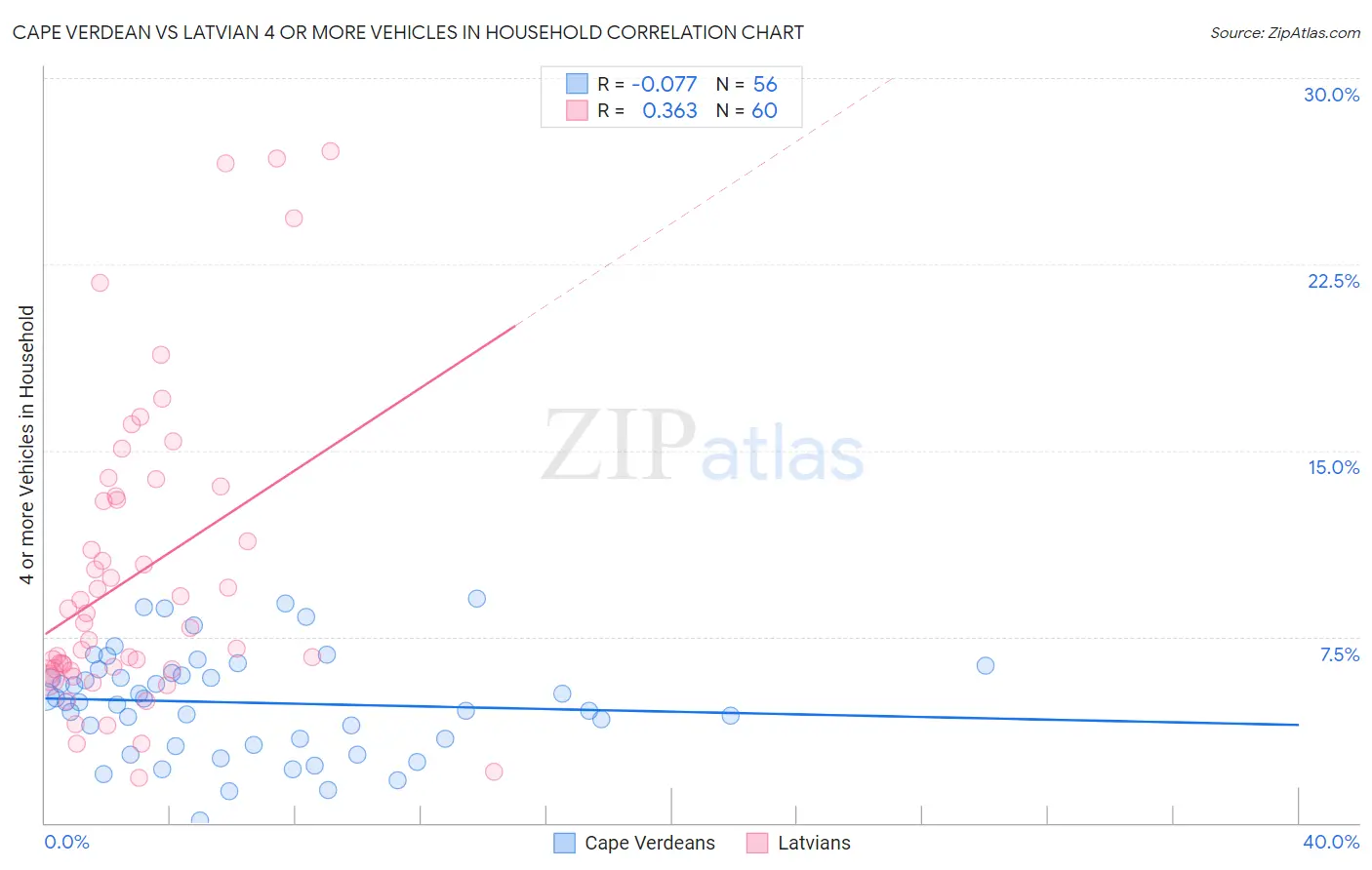 Cape Verdean vs Latvian 4 or more Vehicles in Household