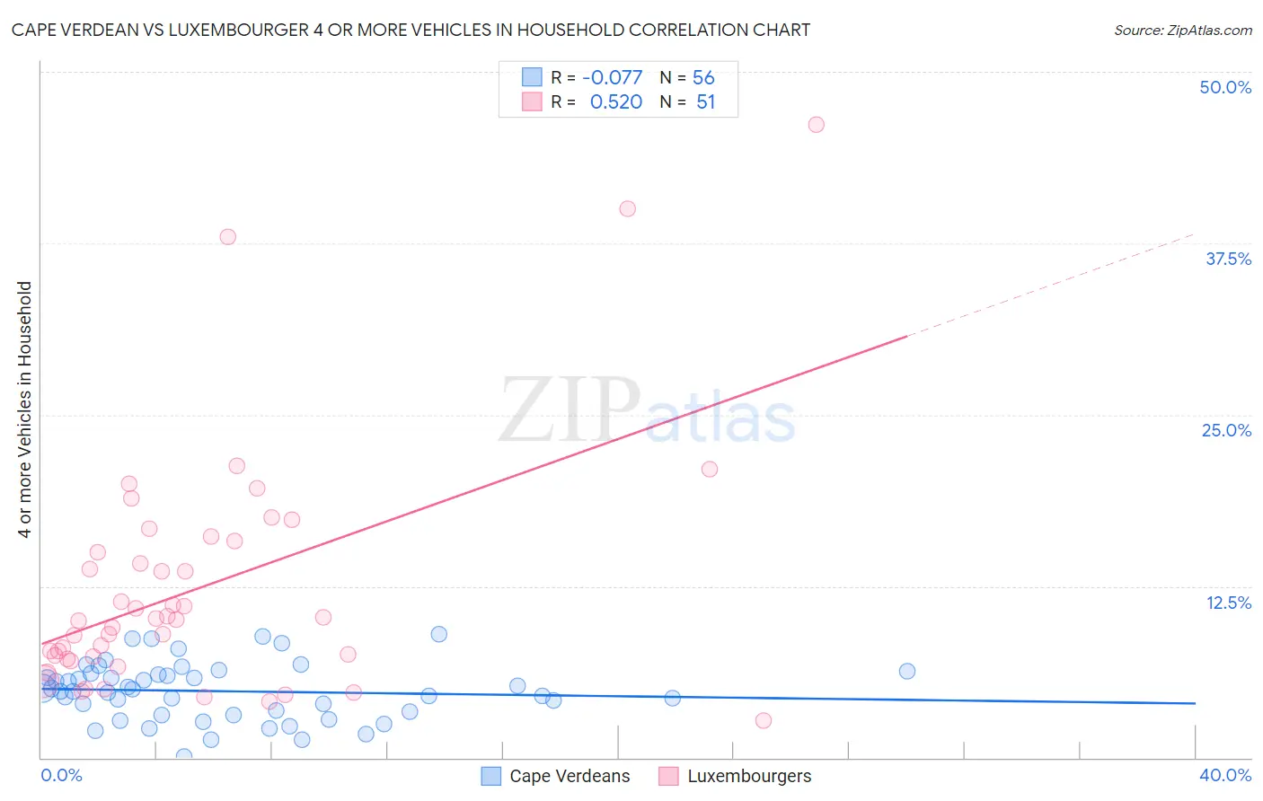 Cape Verdean vs Luxembourger 4 or more Vehicles in Household