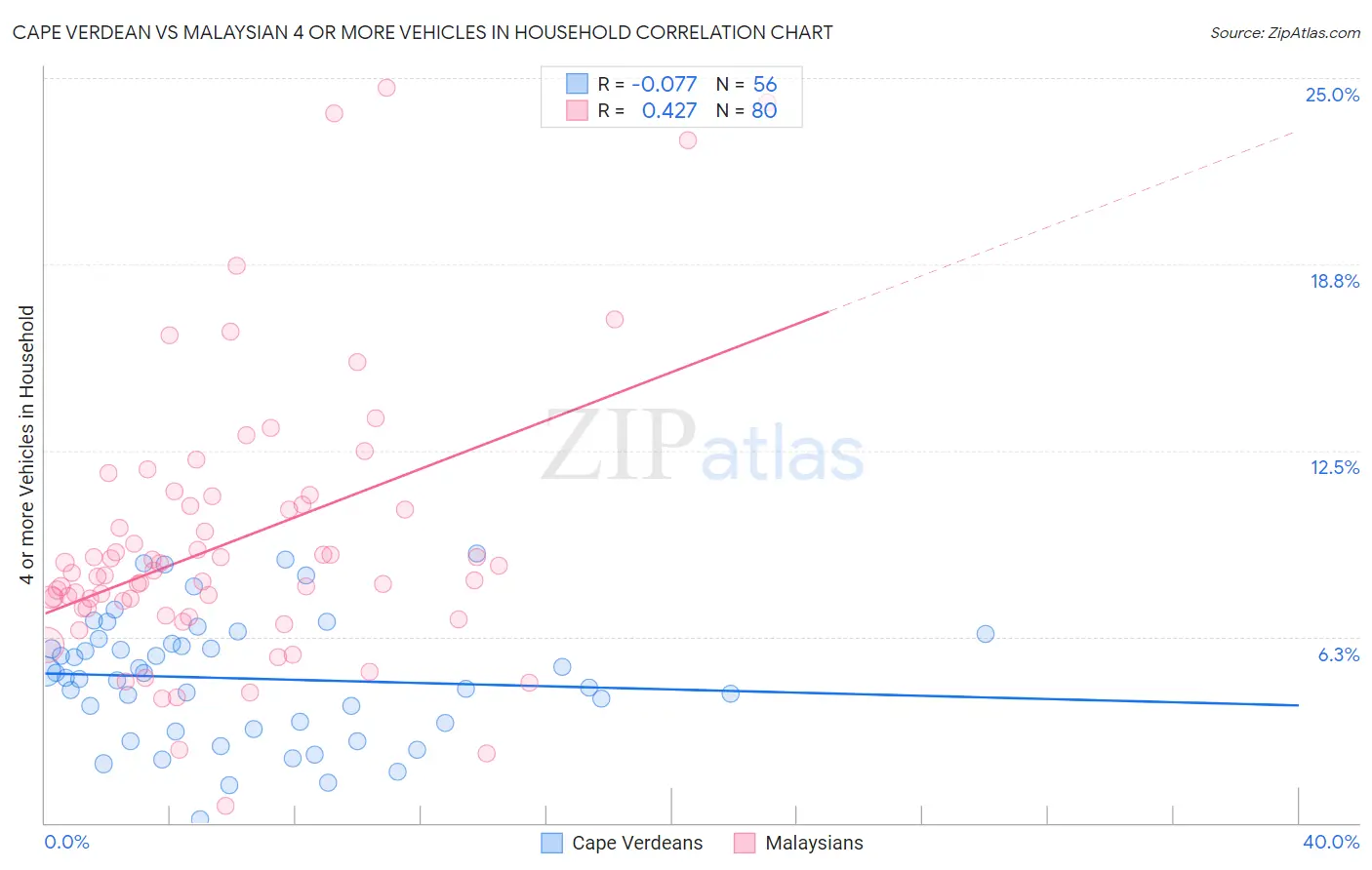 Cape Verdean vs Malaysian 4 or more Vehicles in Household