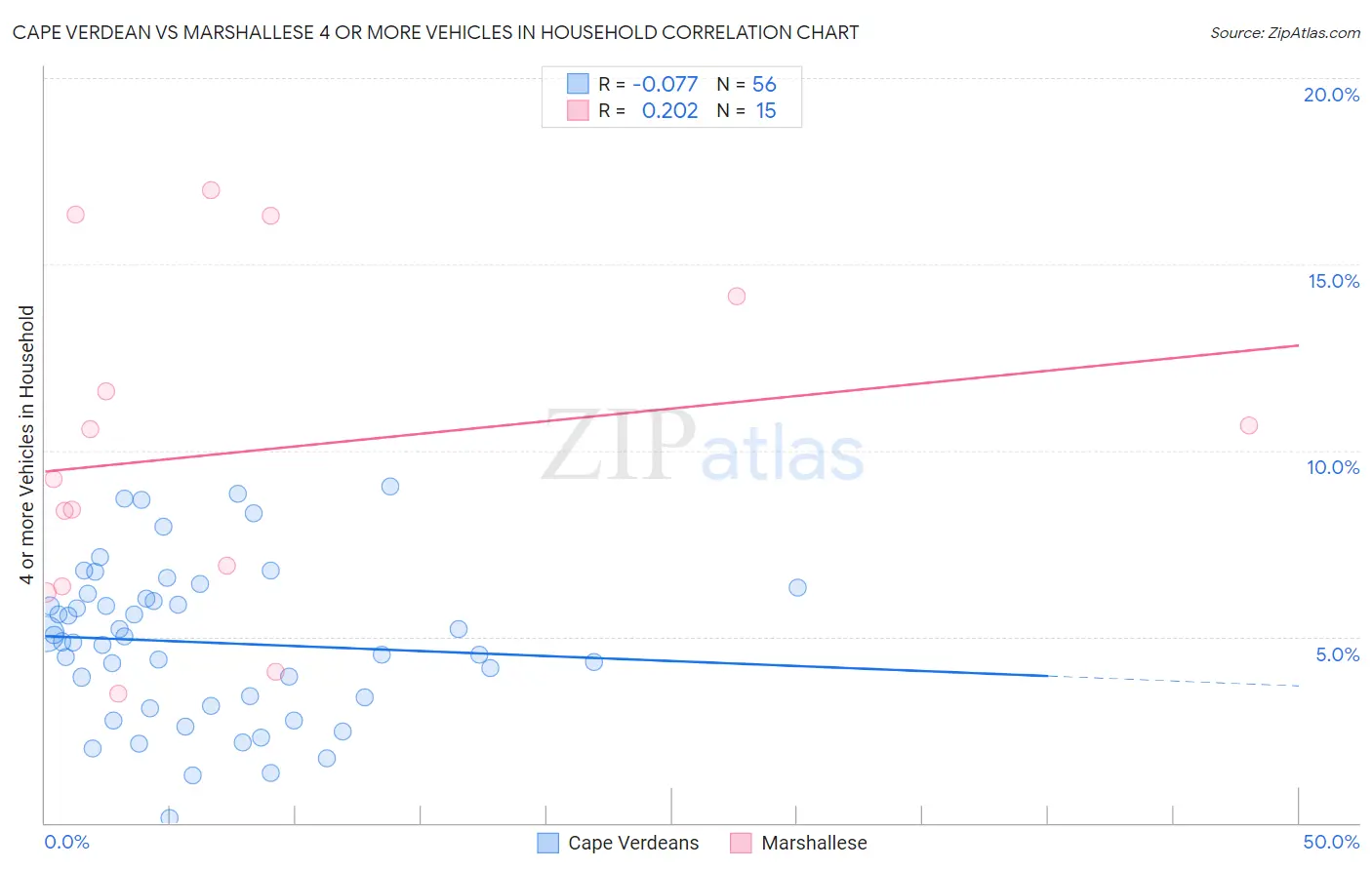 Cape Verdean vs Marshallese 4 or more Vehicles in Household