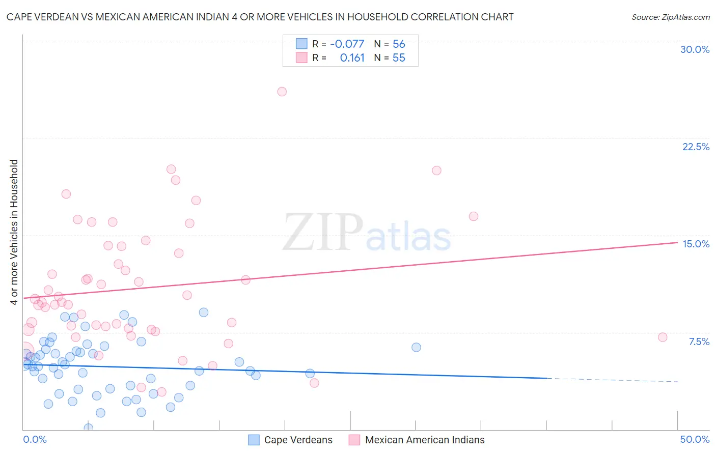 Cape Verdean vs Mexican American Indian 4 or more Vehicles in Household