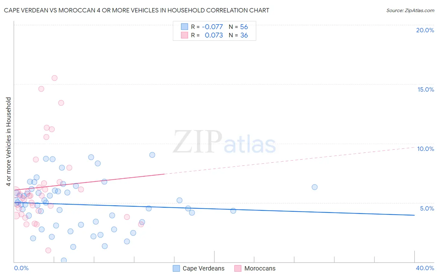 Cape Verdean vs Moroccan 4 or more Vehicles in Household