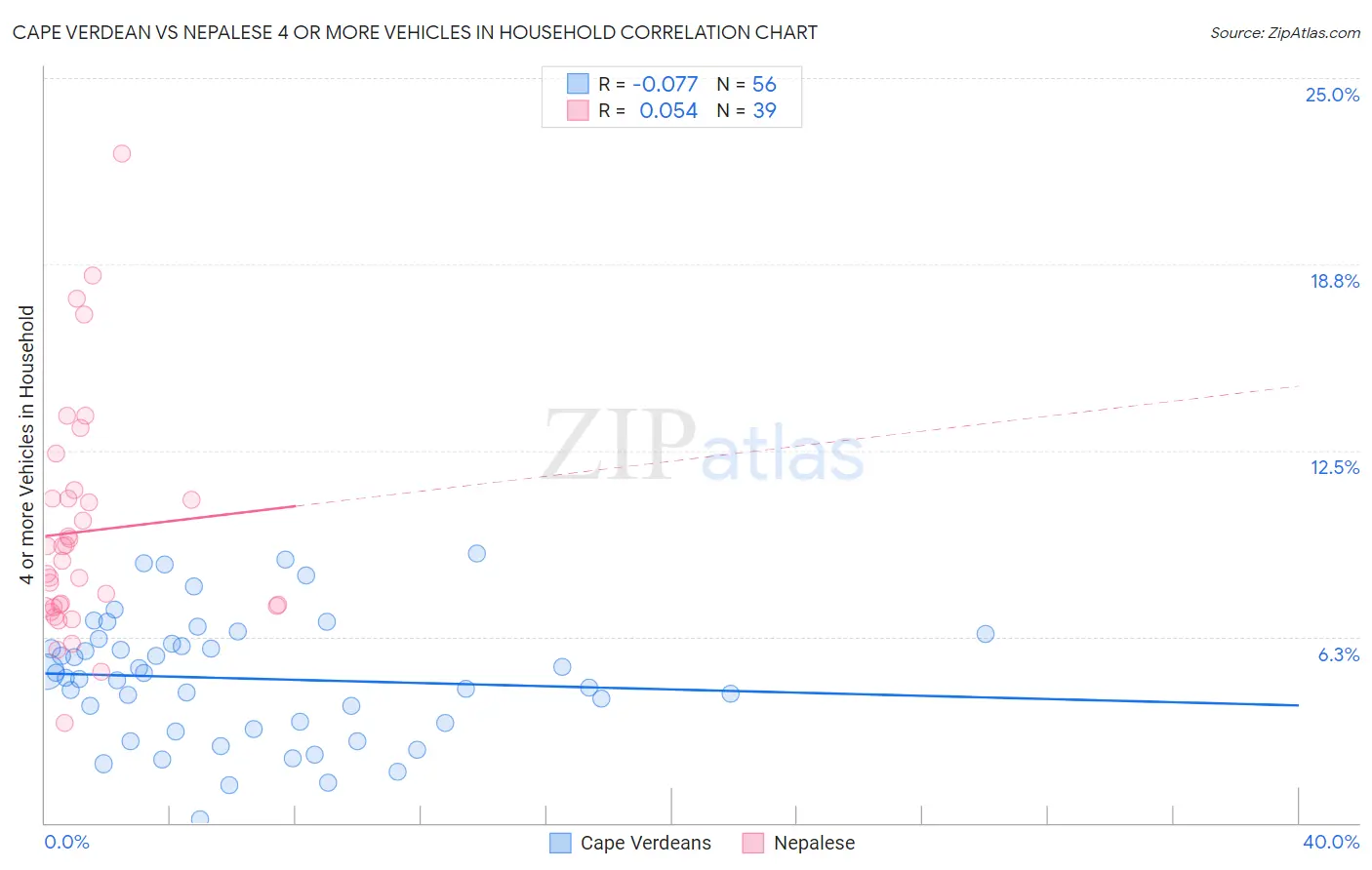 Cape Verdean vs Nepalese 4 or more Vehicles in Household