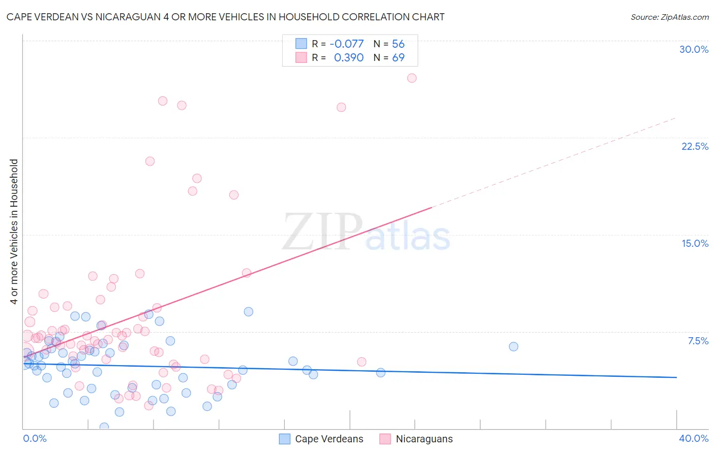 Cape Verdean vs Nicaraguan 4 or more Vehicles in Household