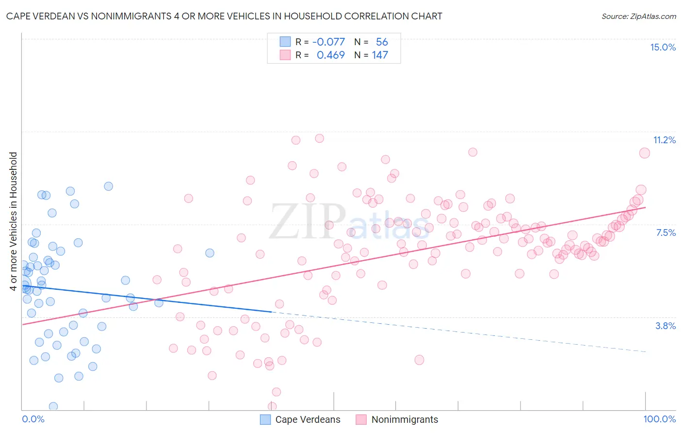 Cape Verdean vs Nonimmigrants 4 or more Vehicles in Household