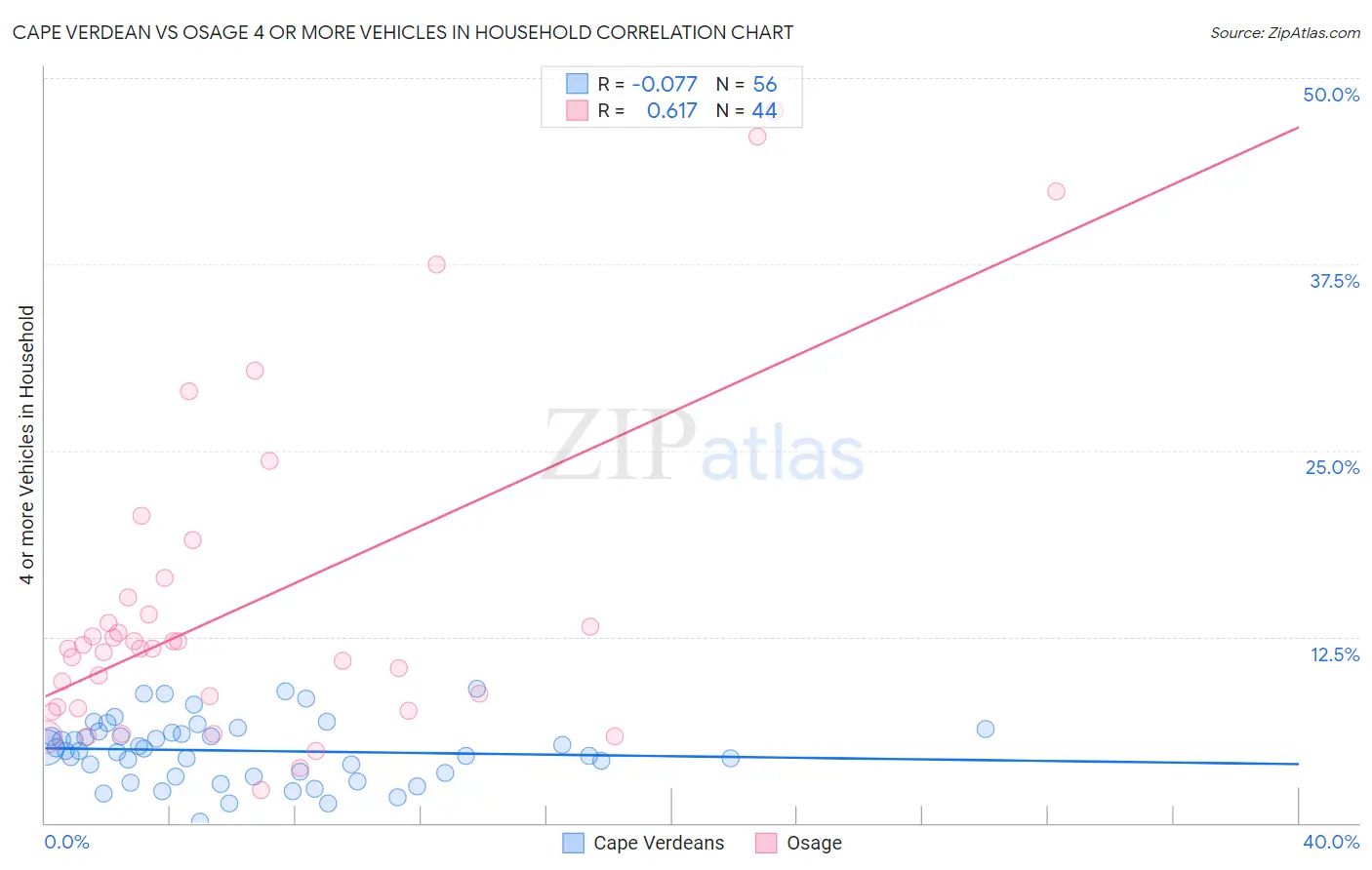 Cape Verdean vs Osage 4 or more Vehicles in Household