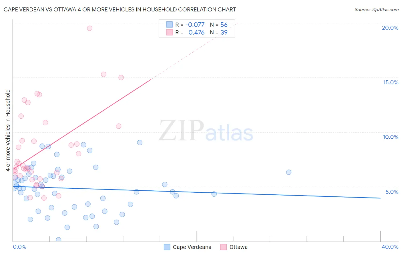 Cape Verdean vs Ottawa 4 or more Vehicles in Household