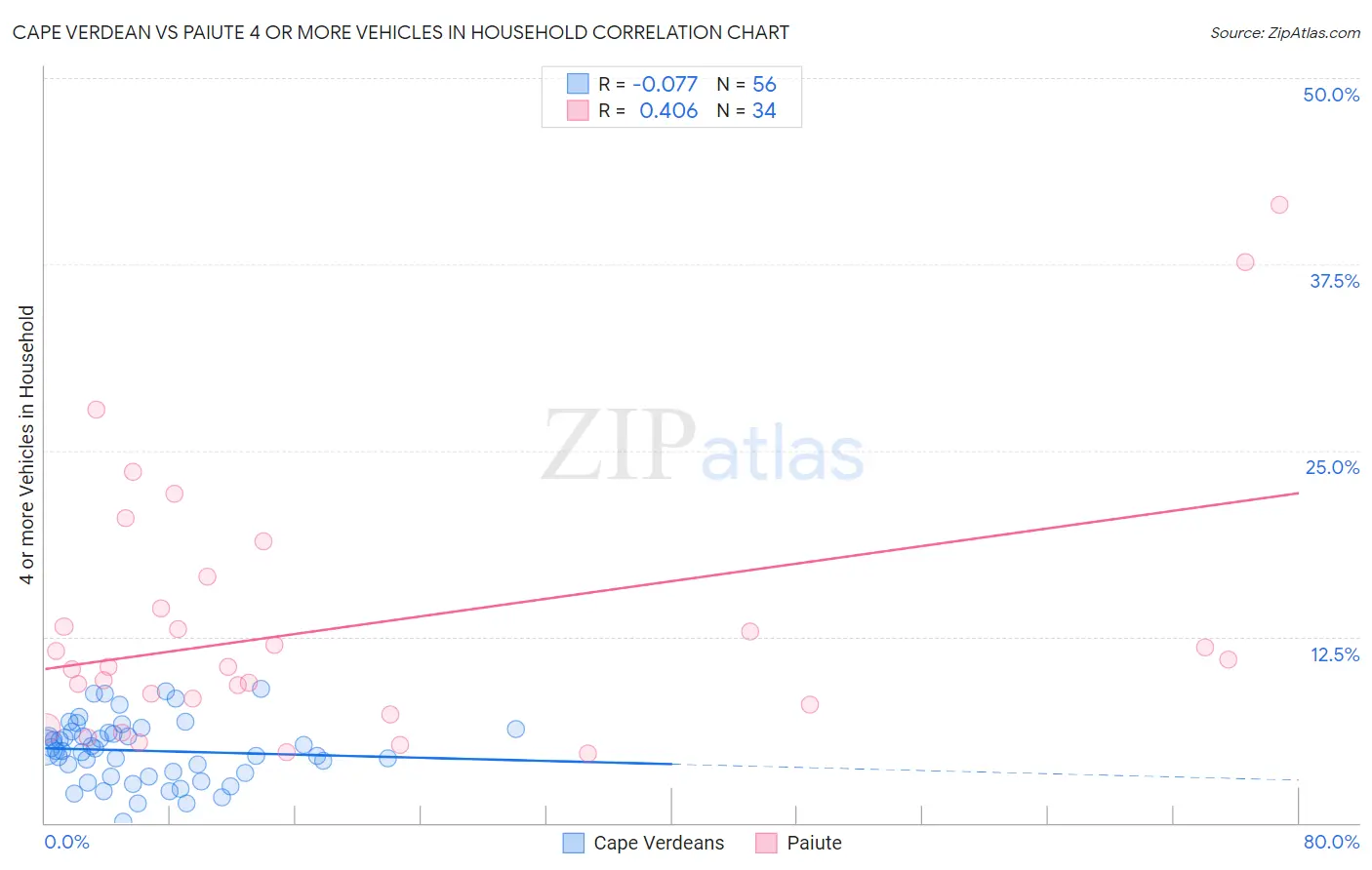 Cape Verdean vs Paiute 4 or more Vehicles in Household