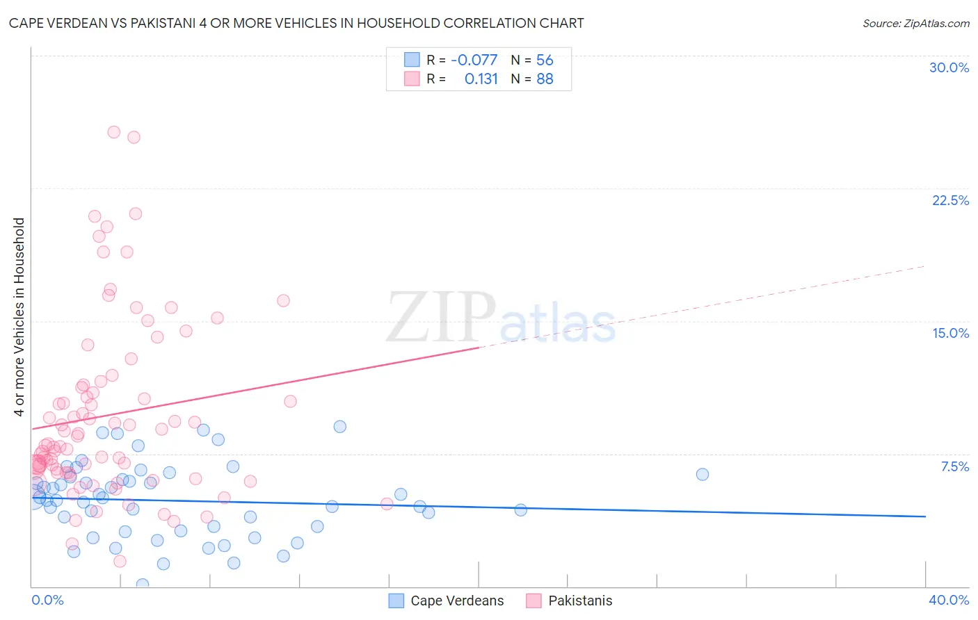 Cape Verdean vs Pakistani 4 or more Vehicles in Household