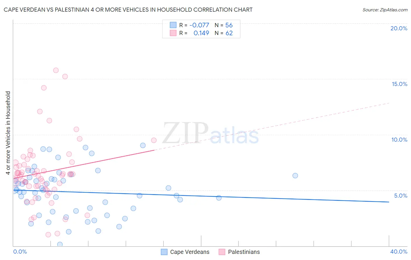 Cape Verdean vs Palestinian 4 or more Vehicles in Household