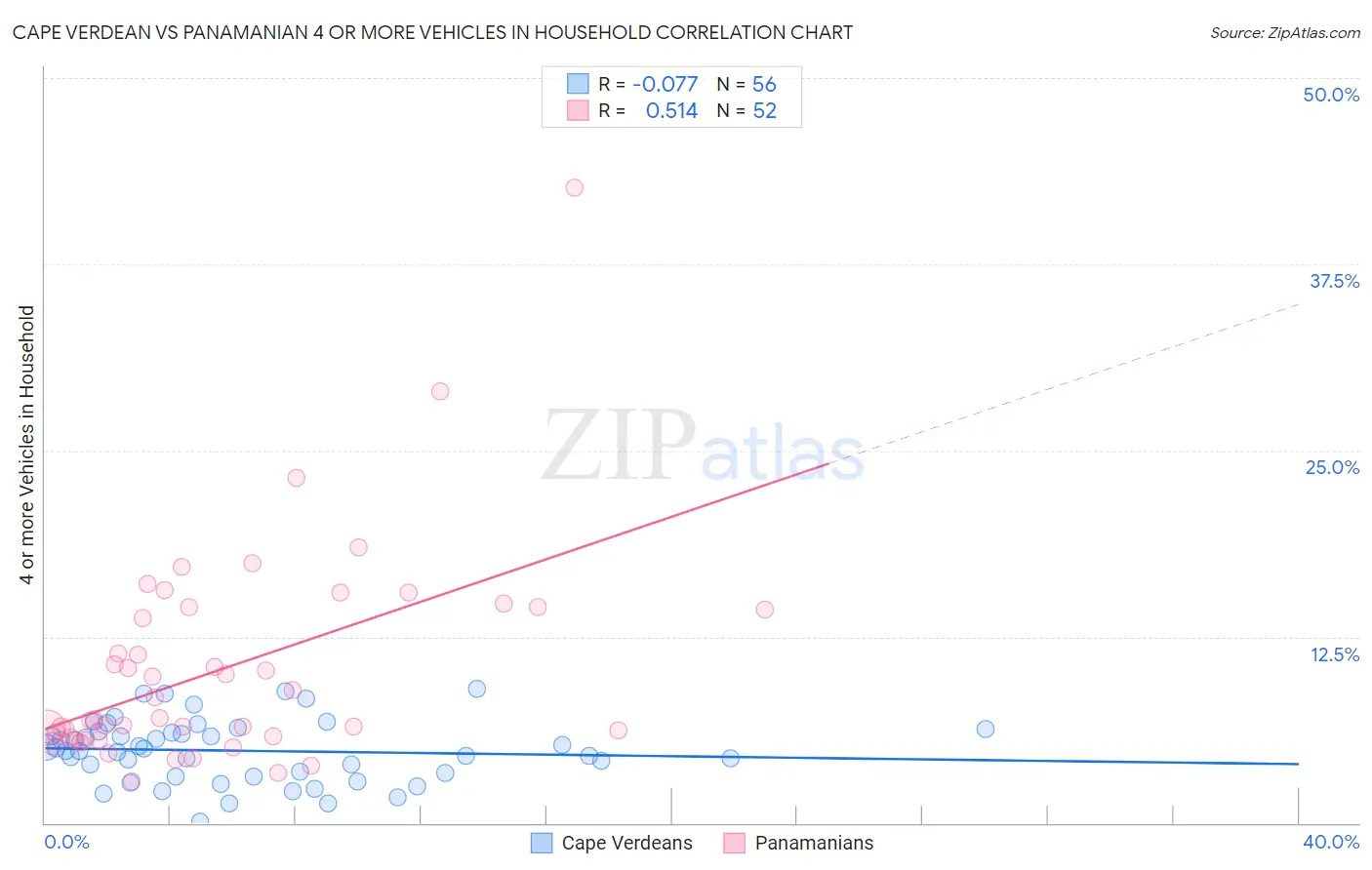 Cape Verdean vs Panamanian 4 or more Vehicles in Household