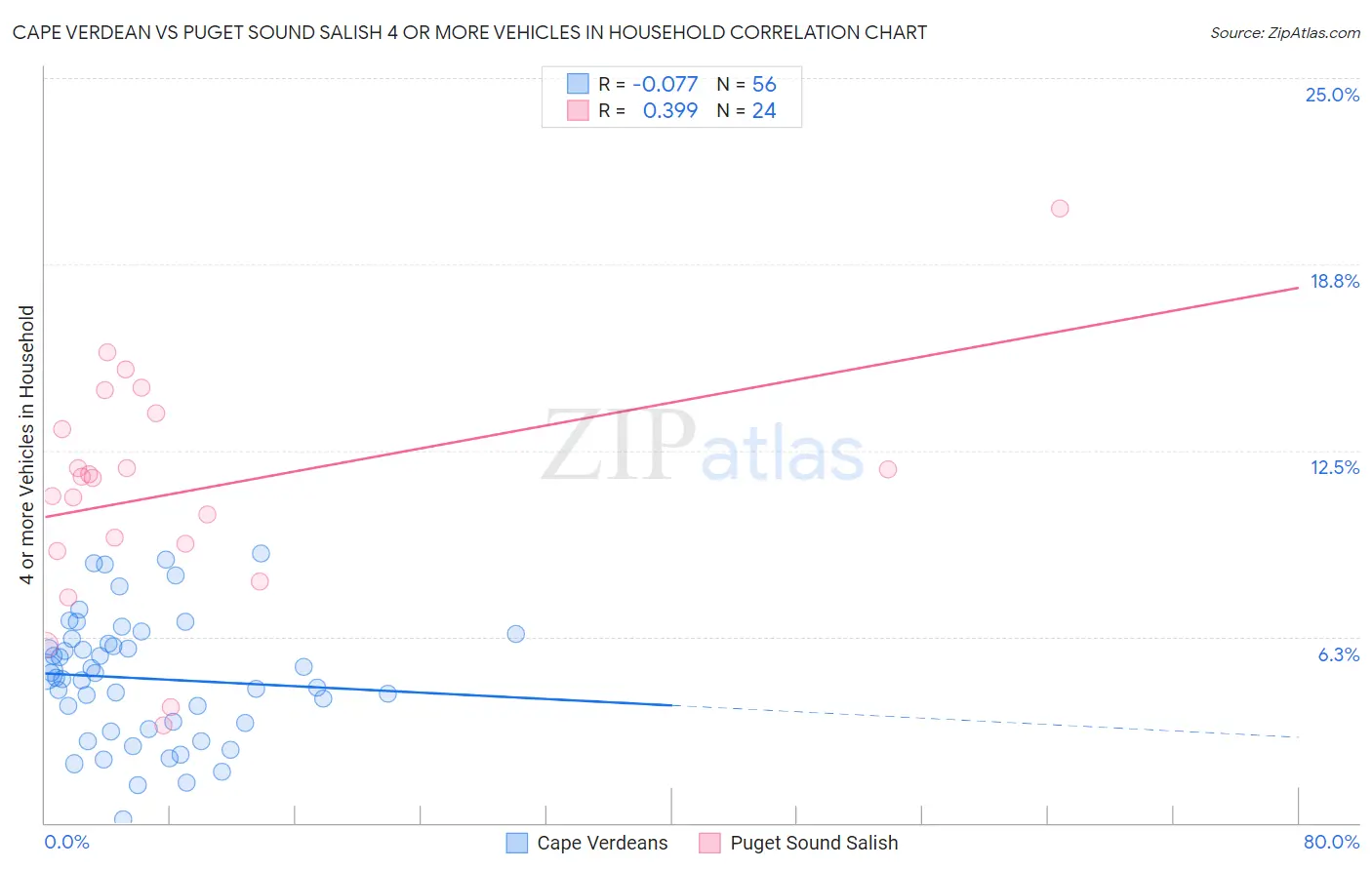 Cape Verdean vs Puget Sound Salish 4 or more Vehicles in Household
