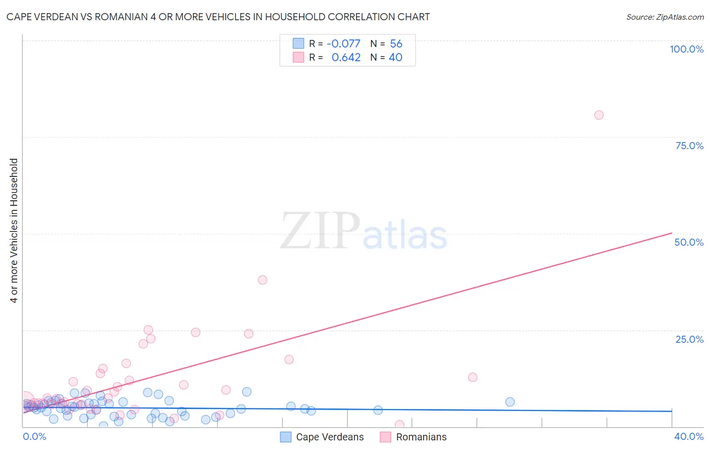 Cape Verdean vs Romanian 4 or more Vehicles in Household