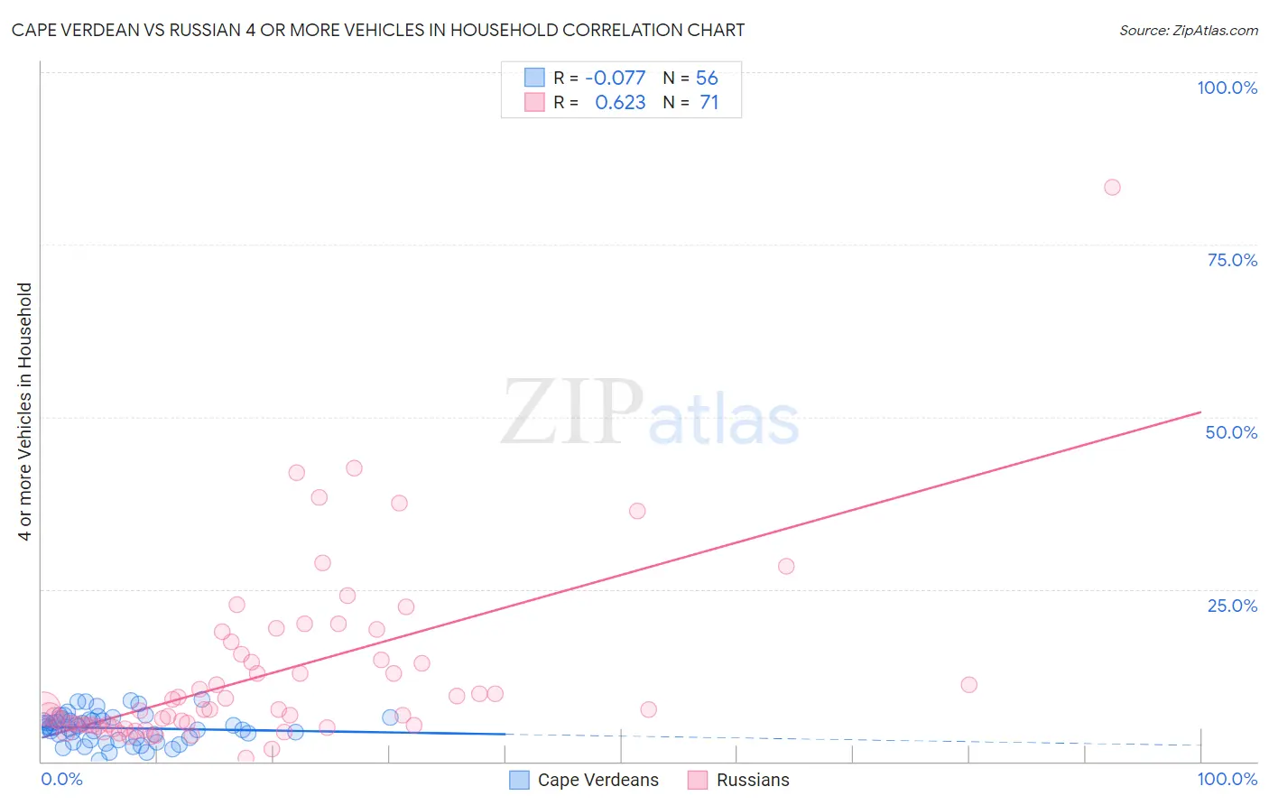 Cape Verdean vs Russian 4 or more Vehicles in Household