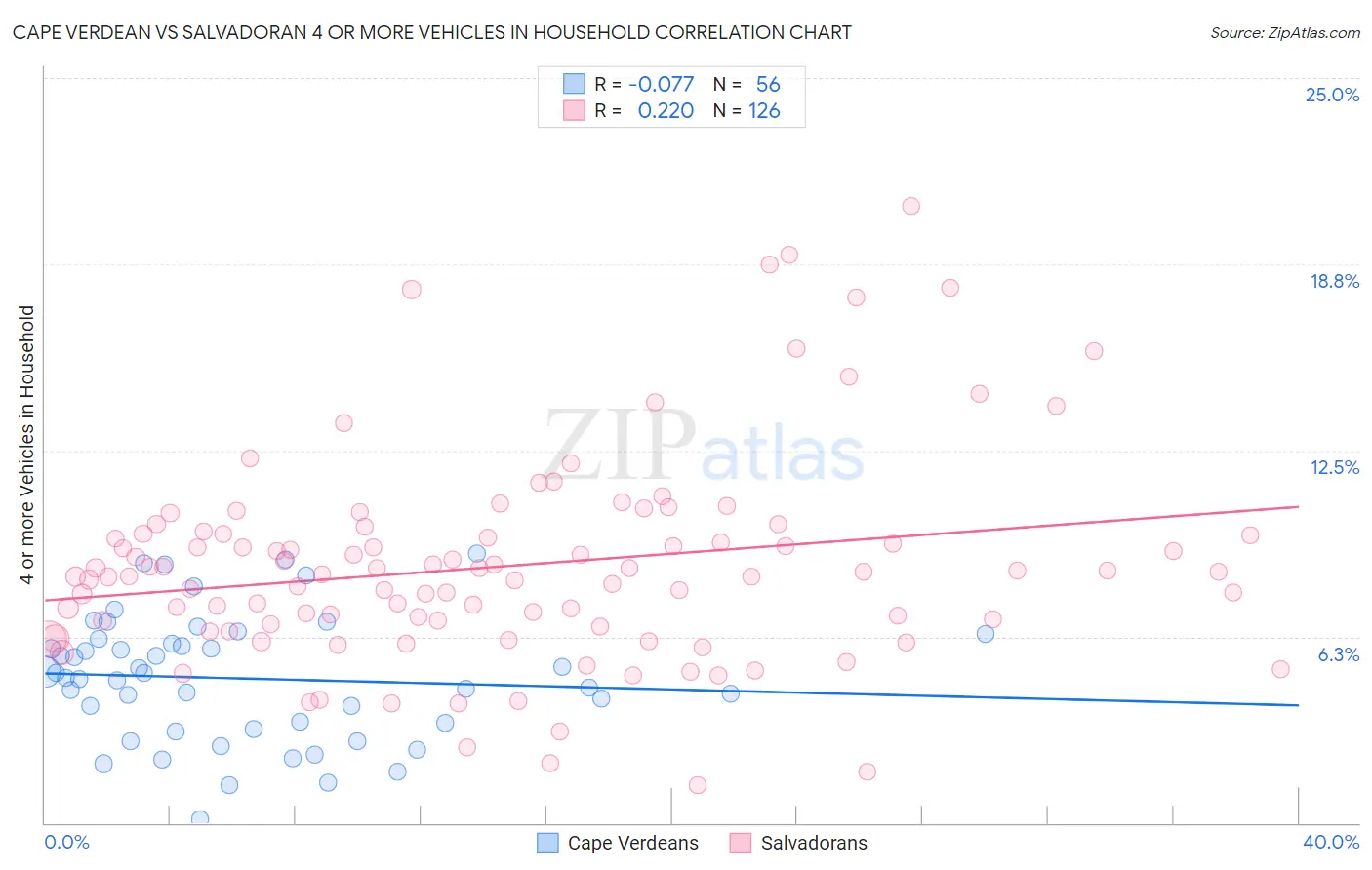 Cape Verdean vs Salvadoran 4 or more Vehicles in Household