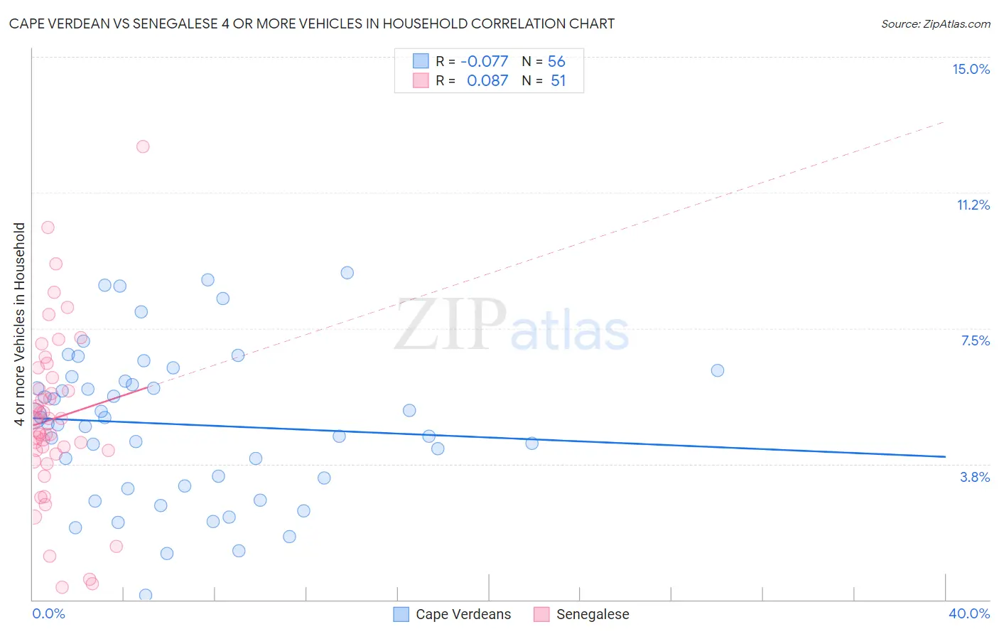 Cape Verdean vs Senegalese 4 or more Vehicles in Household