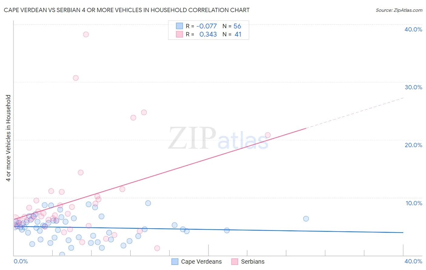 Cape Verdean vs Serbian 4 or more Vehicles in Household