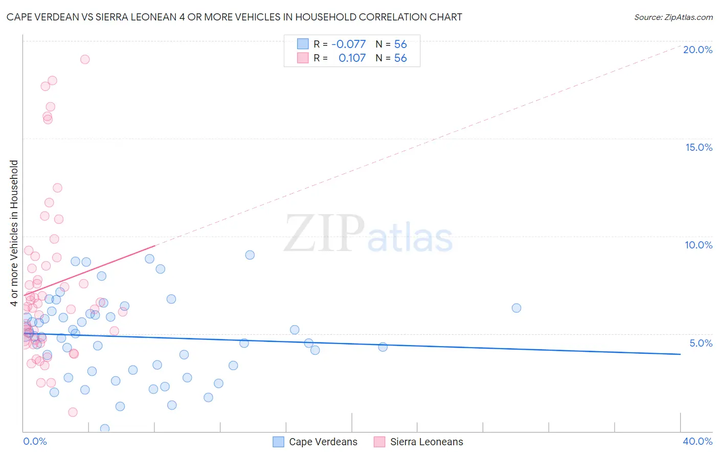 Cape Verdean vs Sierra Leonean 4 or more Vehicles in Household