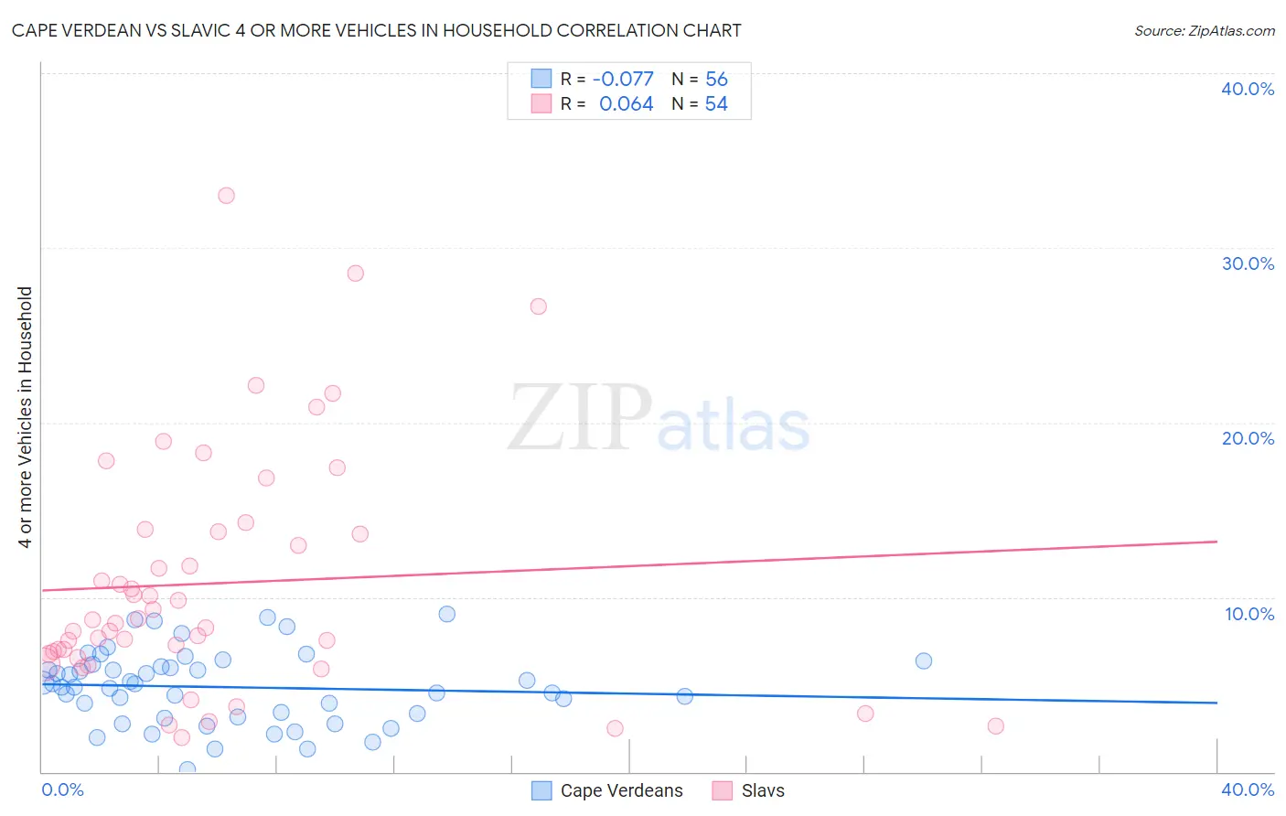 Cape Verdean vs Slavic 4 or more Vehicles in Household