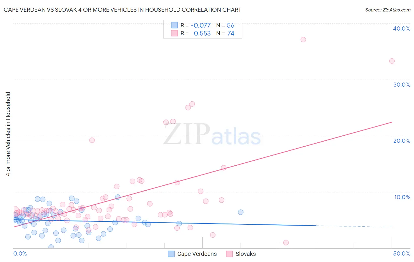 Cape Verdean vs Slovak 4 or more Vehicles in Household