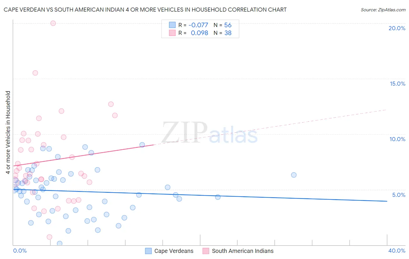 Cape Verdean vs South American Indian 4 or more Vehicles in Household