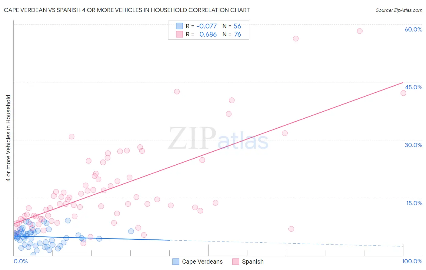 Cape Verdean vs Spanish 4 or more Vehicles in Household