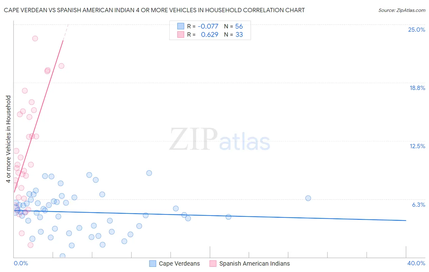 Cape Verdean vs Spanish American Indian 4 or more Vehicles in Household
