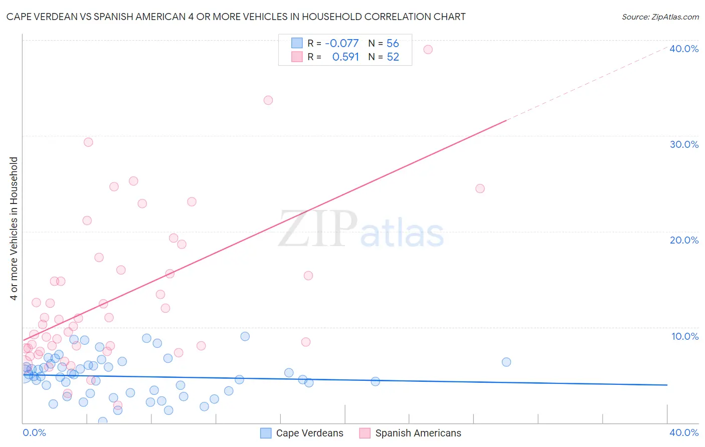 Cape Verdean vs Spanish American 4 or more Vehicles in Household