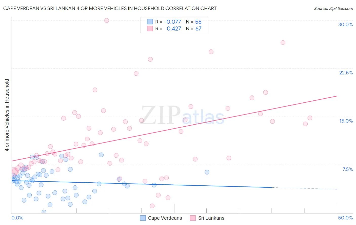 Cape Verdean vs Sri Lankan 4 or more Vehicles in Household