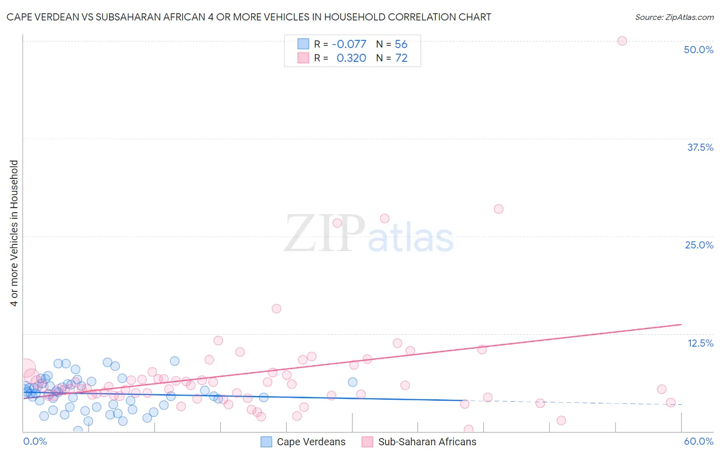 Cape Verdean vs Subsaharan African 4 or more Vehicles in Household