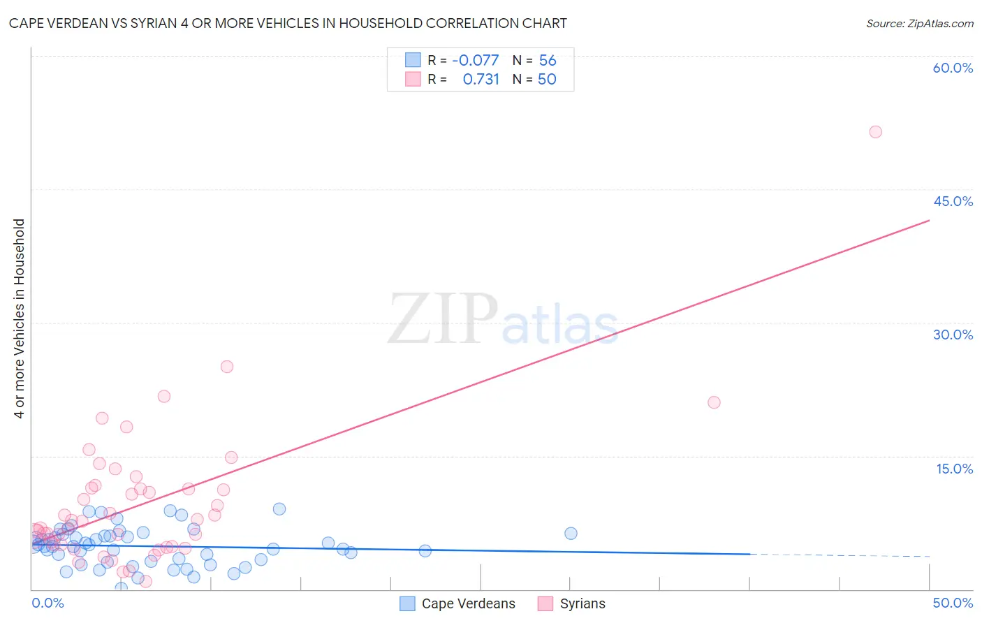 Cape Verdean vs Syrian 4 or more Vehicles in Household