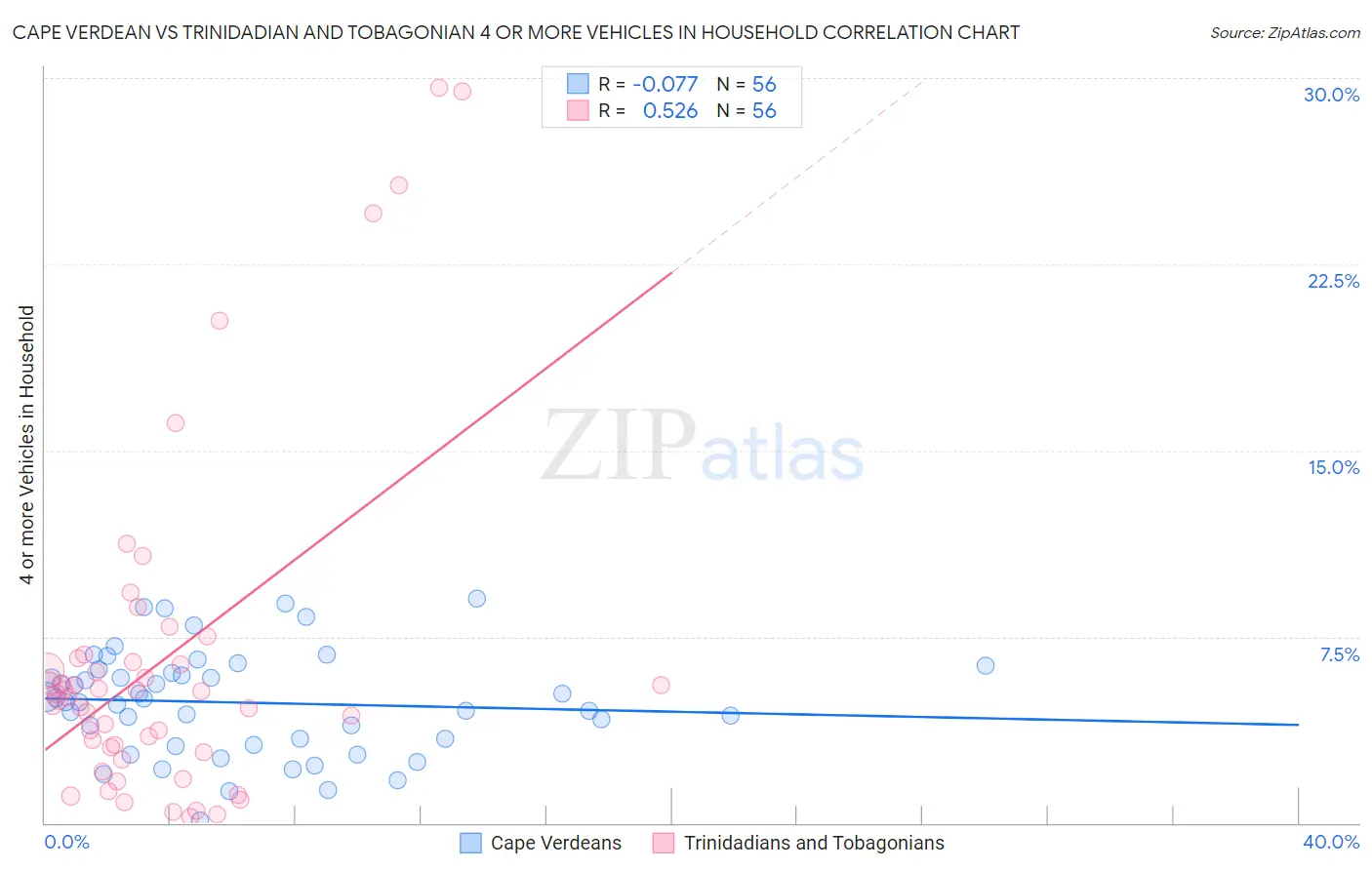 Cape Verdean vs Trinidadian and Tobagonian 4 or more Vehicles in Household