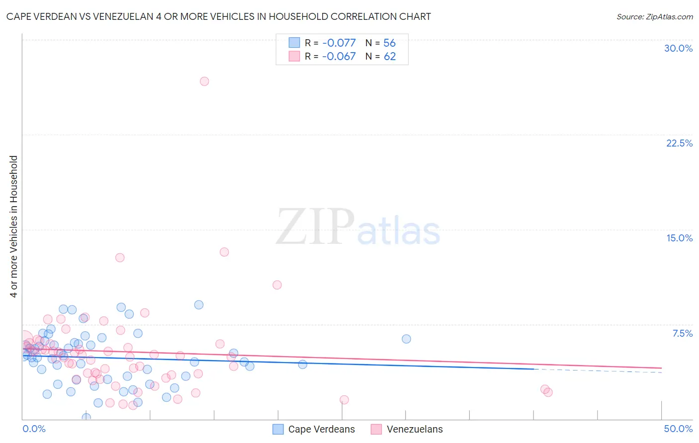 Cape Verdean vs Venezuelan 4 or more Vehicles in Household