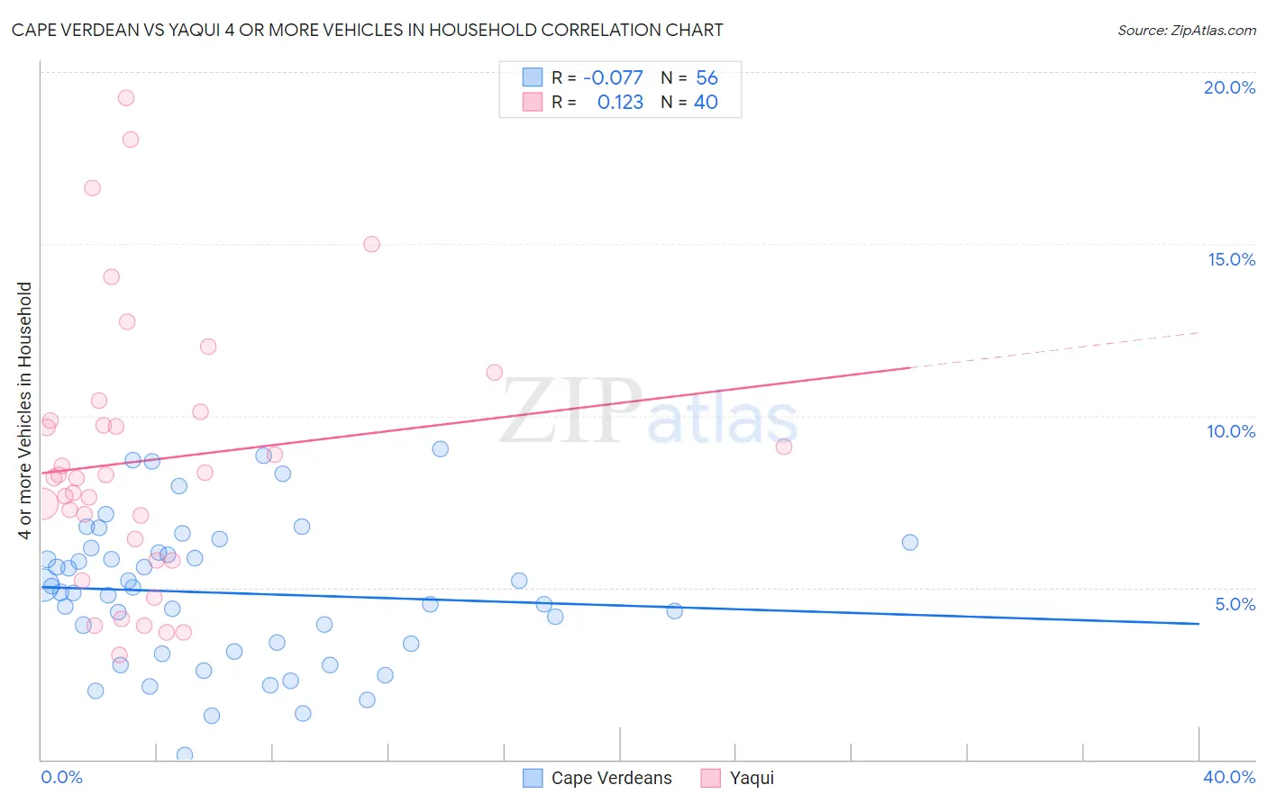 Cape Verdean vs Yaqui 4 or more Vehicles in Household