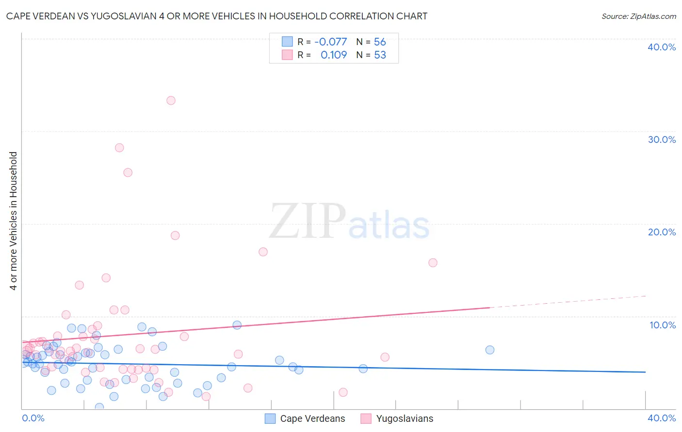 Cape Verdean vs Yugoslavian 4 or more Vehicles in Household