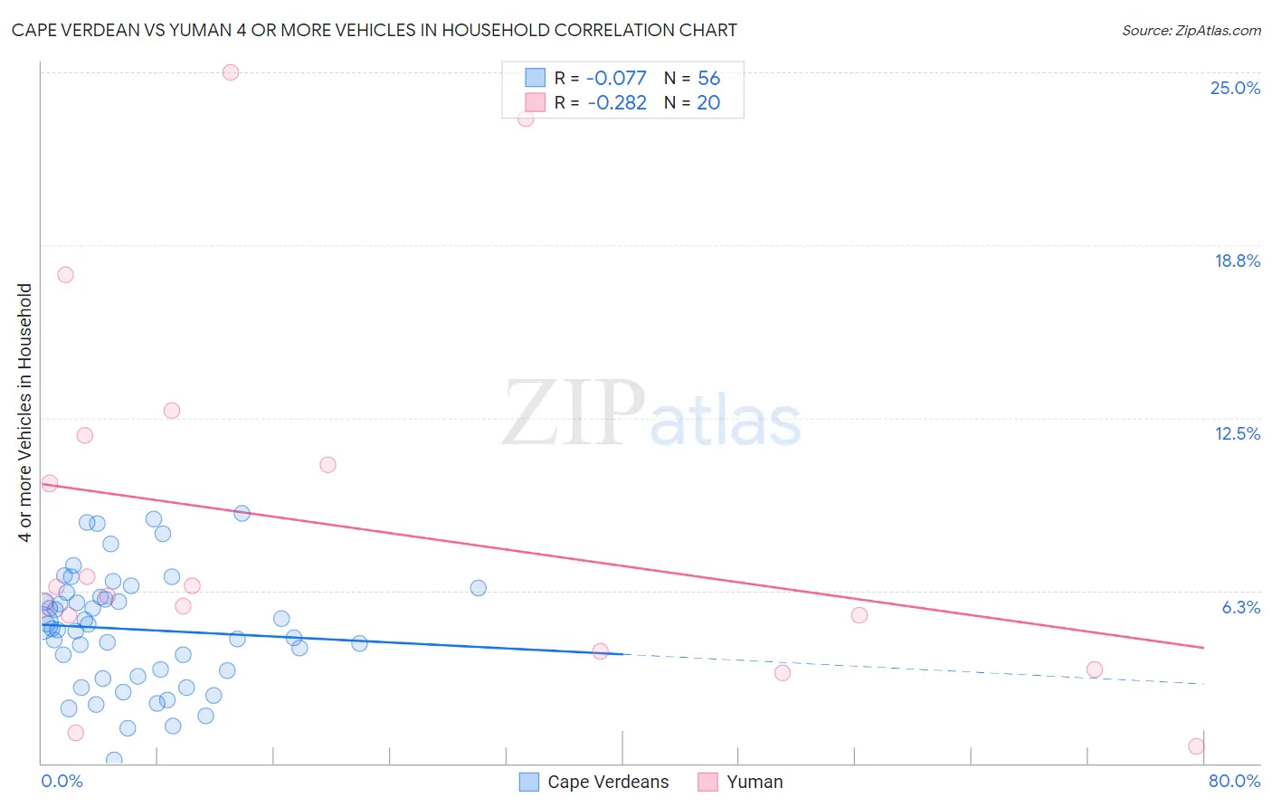 Cape Verdean vs Yuman 4 or more Vehicles in Household