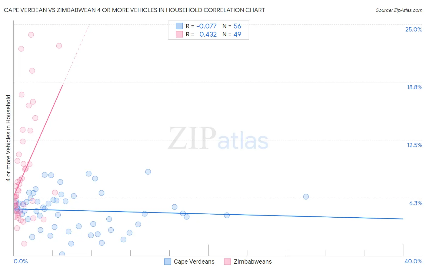 Cape Verdean vs Zimbabwean 4 or more Vehicles in Household