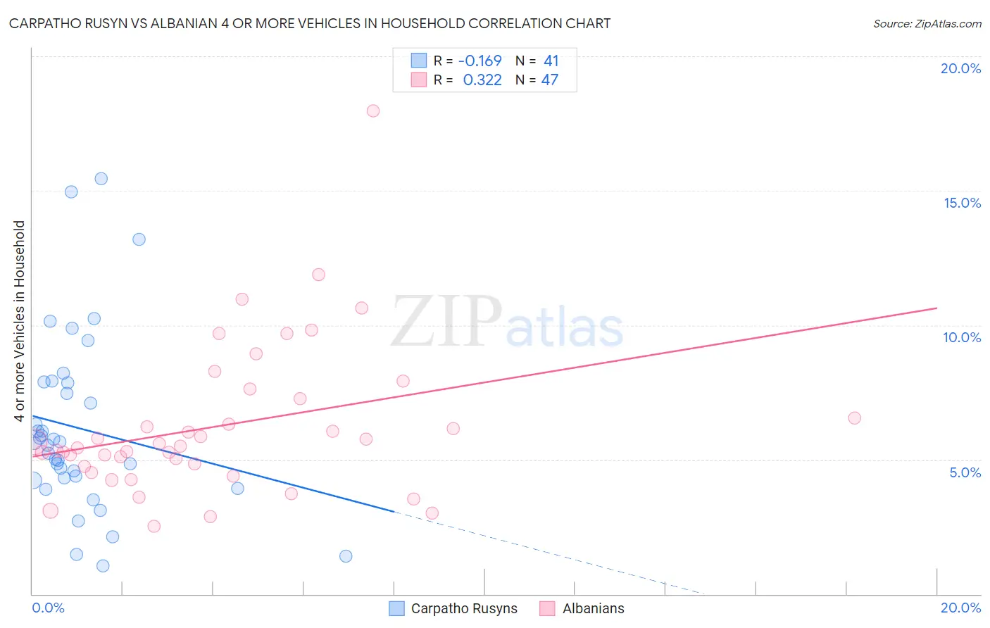 Carpatho Rusyn vs Albanian 4 or more Vehicles in Household