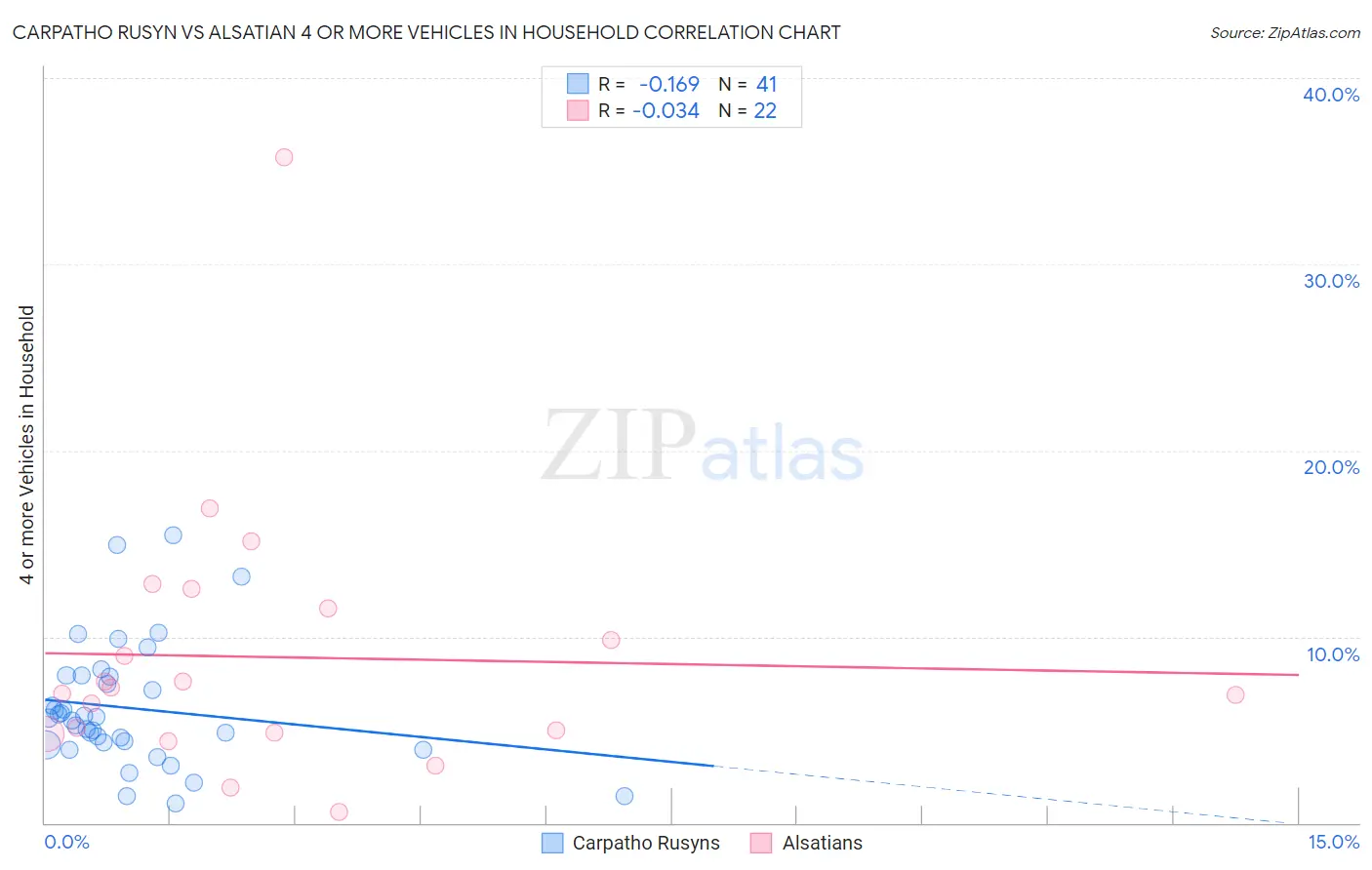 Carpatho Rusyn vs Alsatian 4 or more Vehicles in Household