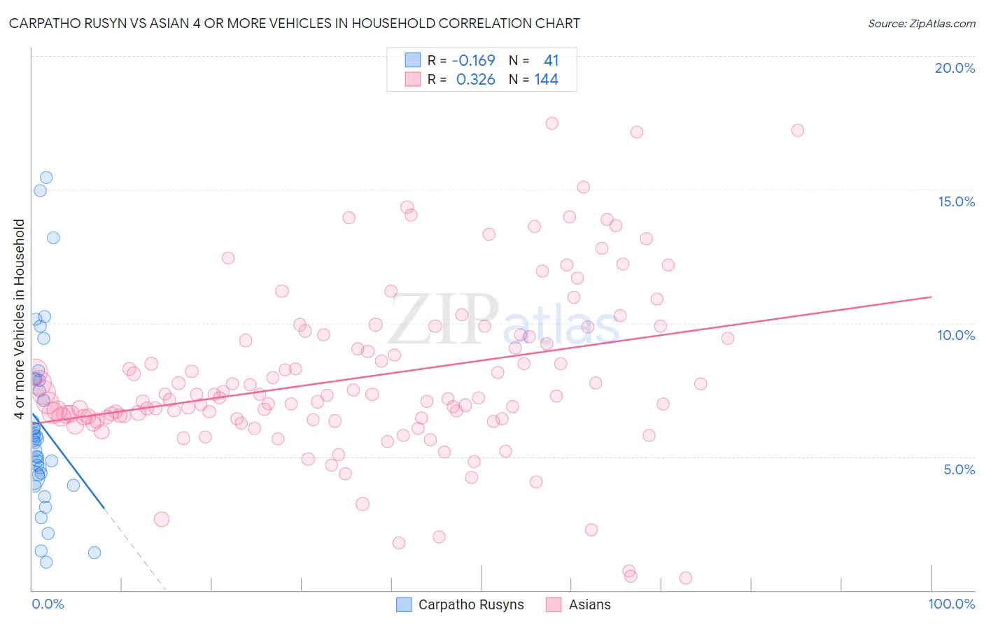 Carpatho Rusyn vs Asian 4 or more Vehicles in Household