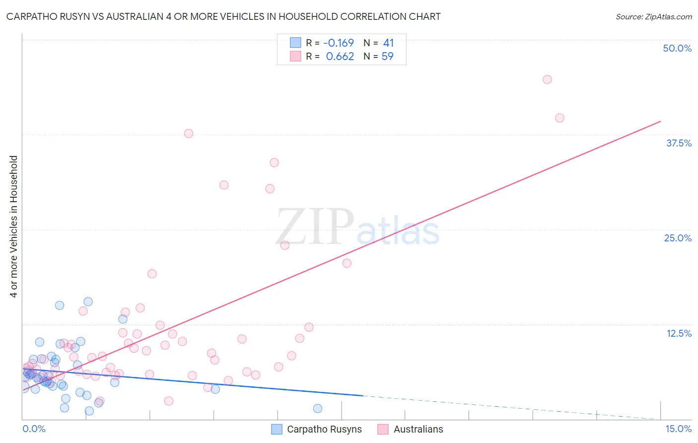 Carpatho Rusyn vs Australian 4 or more Vehicles in Household