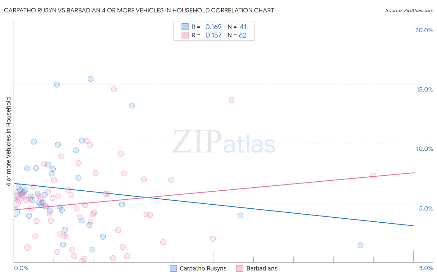 Carpatho Rusyn vs Barbadian 4 or more Vehicles in Household