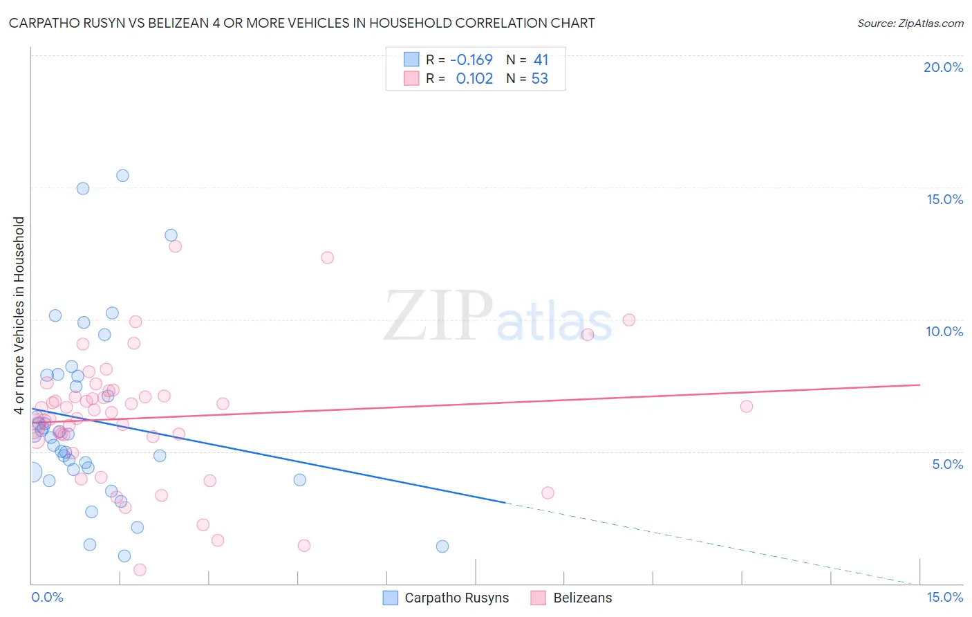 Carpatho Rusyn vs Belizean 4 or more Vehicles in Household