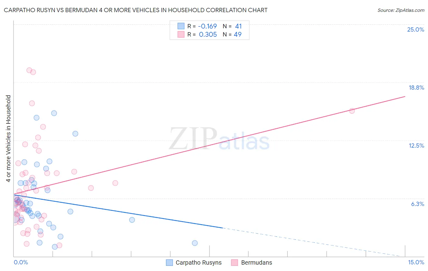 Carpatho Rusyn vs Bermudan 4 or more Vehicles in Household