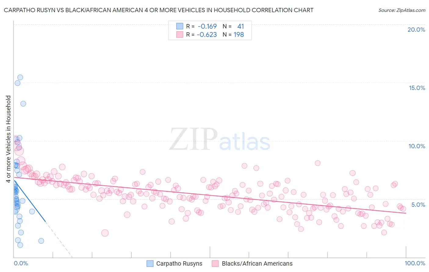 Carpatho Rusyn vs Black/African American 4 or more Vehicles in Household