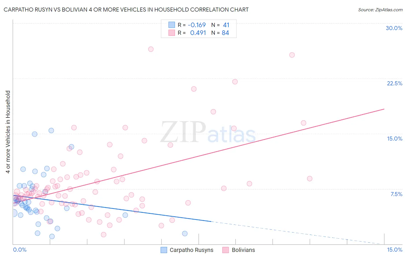 Carpatho Rusyn vs Bolivian 4 or more Vehicles in Household