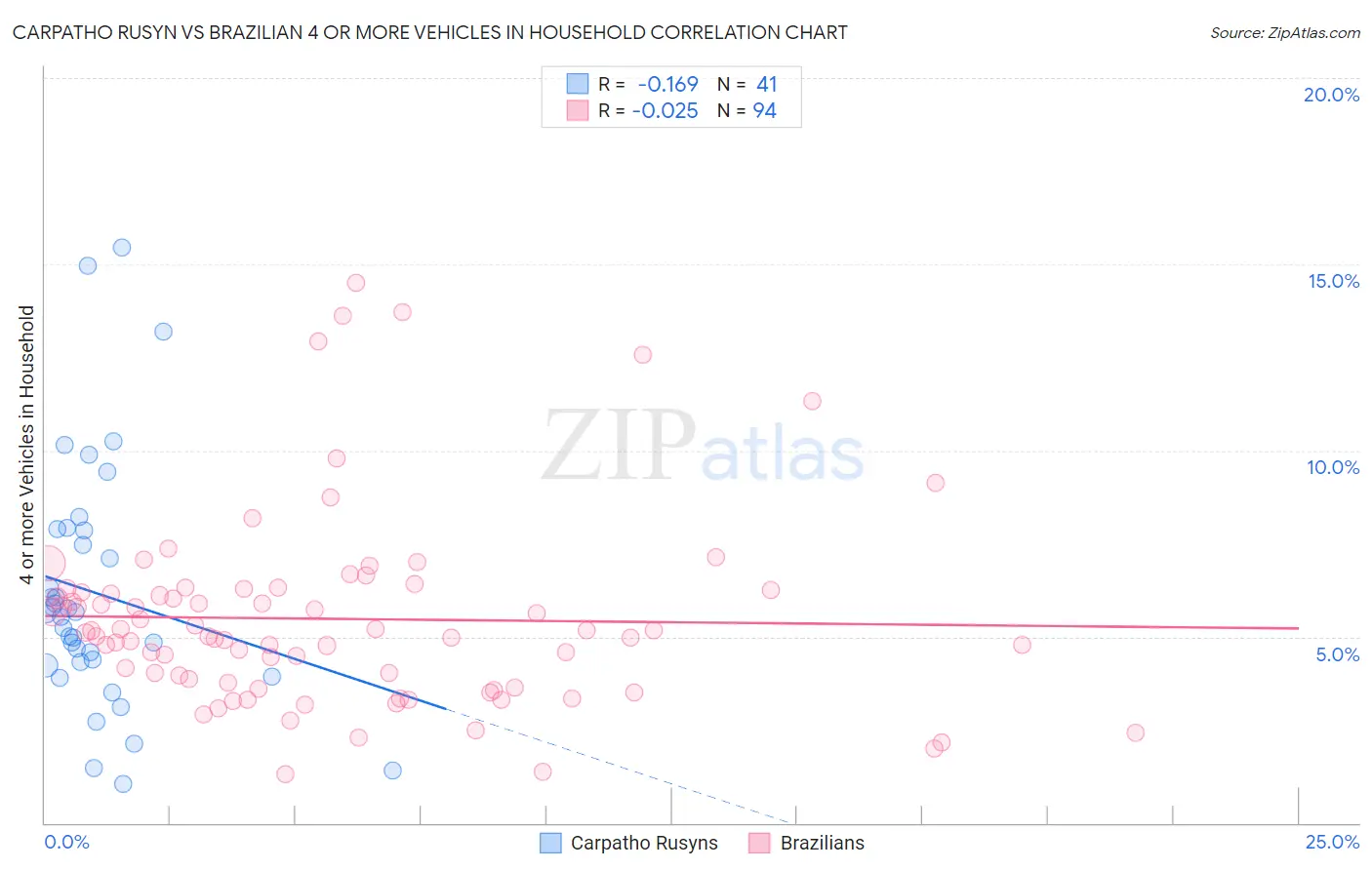 Carpatho Rusyn vs Brazilian 4 or more Vehicles in Household