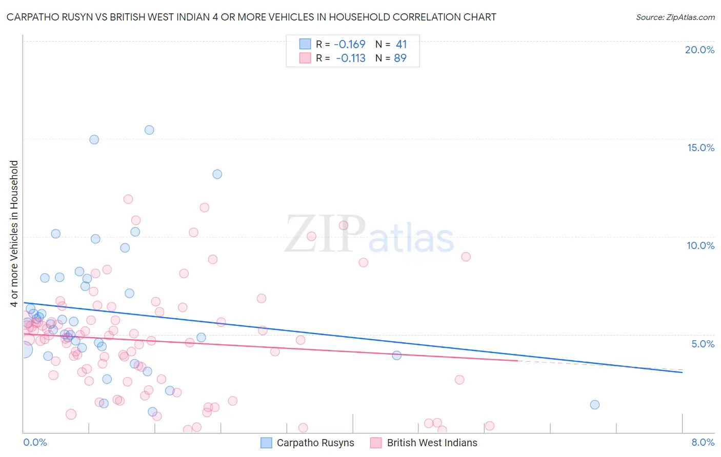 Carpatho Rusyn vs British West Indian 4 or more Vehicles in Household